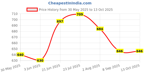 flipkart.com vibgyor creative hands School Set vibgyor creative hands Price History Graph from 30 May 2025 to 12 Oct 2025