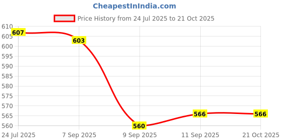 flipkart.com vibgyor creative hands School Set vibgyor creative hands Price History Graph from 24 Jul 2025 to 21 Oct 2025