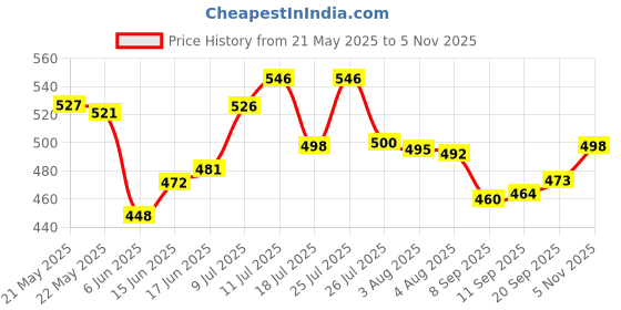 flipkart.com vibgyor creative hands unicorn lunchbox 2 Containers Lunch Box vibgyor creative hands Price History Graph from 21 May 2025 to 5 Nov 2025