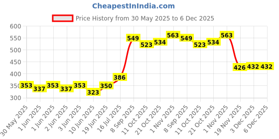 flipkart.com vibgyor products Baby Pool Float, Infant Seat Boat Inflatable Swimming Ring Trainer Waist Inflatable Swimming Safety Tube vibgyor products Price History Graph from 30 May 2025 to 6 Dec 2025
