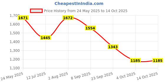 flipkart.com vibgyor products Babys Playmat Gym with Toys, Made of Non Toxic Soft Materials vibgyor products Price History Graph from 24 May 2025 to 14 Oct 2025