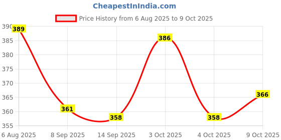 flipkart.com vibgyor products Clip Board Multifunctional A4 Size Clip File with Board, Exam Board vibgyor products Price History Graph from 6 Aug 2025 to 9 Oct 2025