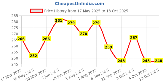 flipkart.com vibgyor products Grocery Bag Holder, Durable Widening Handle Reusable Wearable Garbage Bag vibgyor products Price History Graph from 17 May 2025 to 12 Oct 2025