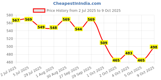 flipkart.com vibgyor products Hit Me Toy for Kids 3-D Inflatable Bouncer Hero Toy Inflatable Inflatable Toy Pump vibgyor products Price History Graph from 2 Jul 2025 to 9 Oct 2025