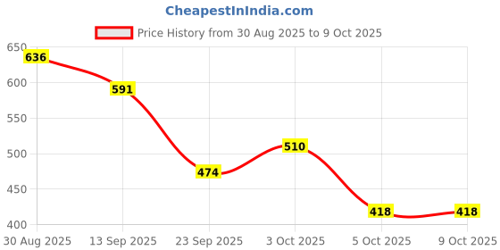 flipkart.com vibgyor products Ice-Breaking Toy Knocking Ice Cubes Penguin Puzzle Table Games Party & Fun Board Board Game Accessories vibgyor products Price History Graph from 30 Aug 2025 to 9 Oct 2025