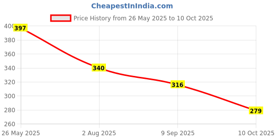 flipkart.com vibgyor products Infants Rattle Set Babies Teether Grab and Shake Ball and Dumble New Born Baby Rattle vibgyor products Price History Graph from 26 May 2025 to 10 Oct 2025