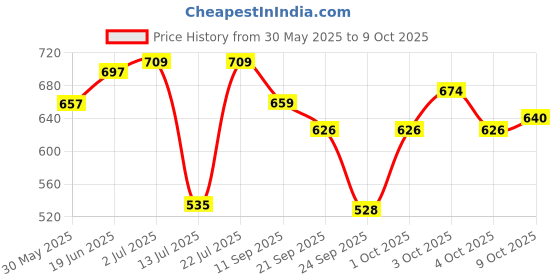 flipkart.com vibgyor products Inflatable Giant Beach Ball- Multi colour Inflatable Ball Inflatable Ball vibgyor products Price History Graph from 30 May 2025 to 9 Oct 2025