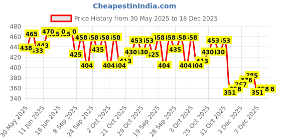 flipkart.com vibgyor products Inflatable Kid Swim Pool Water Float Ring Tube Boat for Kids Inflatable Swimming Pool vibgyor products Price History Graph from 30 May 2025 to 17 Dec 2025