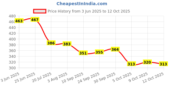 flipkart.com vibgyor products kiddos Silicone Expandable and Foldable Water Bottle 600 ml Water Bottle 600 ml vibgyor products Price History Graph from 3 Jun 2025 to 12 Oct 2025