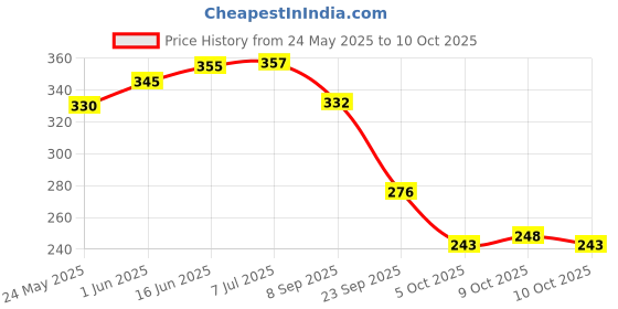 flipkart.com vibgyor products Kids Erasable Doodle Book Set Toddler Activities for Boys (Multicolor) vibgyor products Price History Graph from 24 May 2025 to 9 Oct 2025