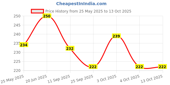 flipkart.com vibgyor products Moon Bounce Ball, Spin and a Unique Popping Sound and Best Gift for Boys and Girl Pack of 1 vibgyor products Price History Graph from 25 May 2025 to 4 Oct 2025