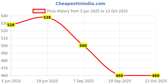flipkart.com vibgyor products Non Stick Pizza Pan Pie Dish Tart Pan with Removable Bottom,Carbon Steel Pizza Maker vibgyor products Price History Graph from 5 Jun 2025 to 12 Oct 2025