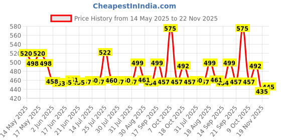 flipkart.com vibgyor products Nonstick mini cooking waffle and sandwich maker mould machine Waffle Maker vibgyor products Price History Graph from 14 May 2025 to 22 Nov 2025