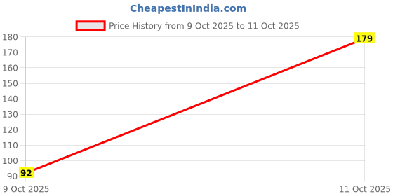 flipkart.com vibgyor products Pack of 10 Rangoli Powder vibgyor products Price History Graph from 9 Oct 2025 to 11 Oct 2025