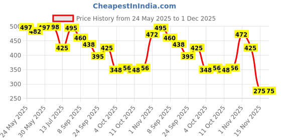flipkart.com vibgyor products Pichkari Water Gun With Pressure Tank Spray with Water Gun vibgyor products Price History Graph from 24 May 2025 to 1 Dec 2025