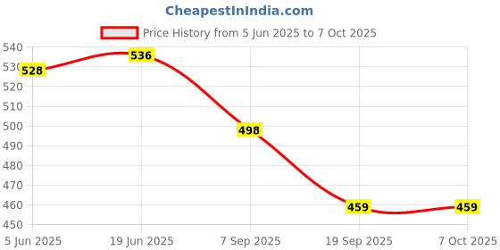 flipkart.com vibgyor products Pie and Pizza Pan With Removeable Bottom|Carbon Steel Tart Pan Pizza Maker vibgyor products Price History Graph from 5 Jun 2025 to 7 Oct 2025