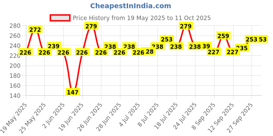 flipkart.com vibgyor products Round Cardboard 10 Picecs-Piece Cardboard Round Cake Circle Base Paper Cake Server vibgyor products Price History Graph from 19 May 2025 to 10 Oct 2025