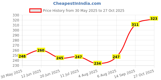 flipkart.com vibgyor products Tennis Trainer Rebound Ball, with 3 String Balls, Solo Tennis Sports Table Tennis Kit vibgyor products Price History Graph from 30 May 2025 to 27 Oct 2025