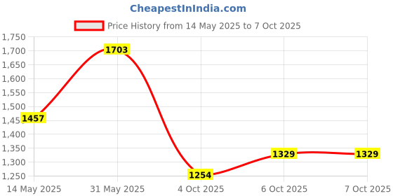 flipkart.com vibgyor products Wireless Charger 4 in 1 Lamp with Bluetooth Speaker FM Radio 6 RGB 15W Night Lamp vibgyor products Price History Graph from 14 May 2025 to 6 Oct 2025