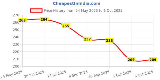 flipkart.com vibgyor products Your Eyes with Brilliant Colours and Patterns from Our Unique tin Kaleidoscope vibgyor products Price History Graph from 24 May 2025 to 5 Oct 2025
