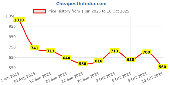 flipkart.com campus VIBGYOR Walking Shoes For Men campus Price History Graph from 1 Jun 2025 to 10 Oct 2025