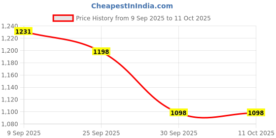 flipkart.com campus VIBGYOR Walking Shoes For Men campus Price History Graph from 9 Sep 2025 to 11 Oct 2025