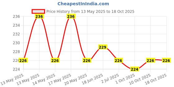 flipkart.com vibha fashion FIRE-STOP Fire Extinguisher Mount vibha fashion Price History Graph from 13 May 2025 to 17 Oct 2025