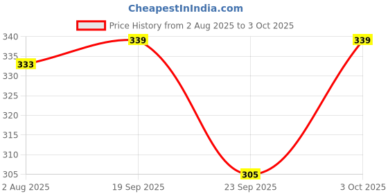 flipkart.com vibhagyaa Printed Daily Wear Chiffon Saree vibhagyaa Price History Graph from 2 Aug 2025 to 3 Oct 2025