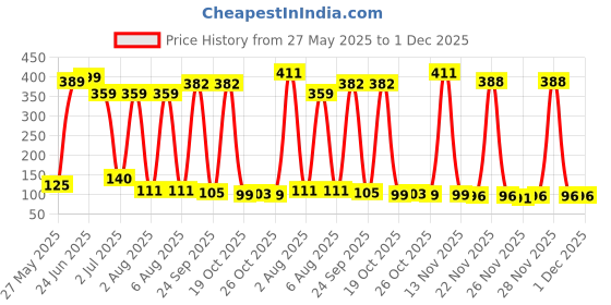 flipkart.com vibhajay Long Handle Spoon Stainless Steel Ice Tea Spoon, Serving Spoon Set vibhajay Price History Graph from 27 May 2025 to 30 Nov 2025