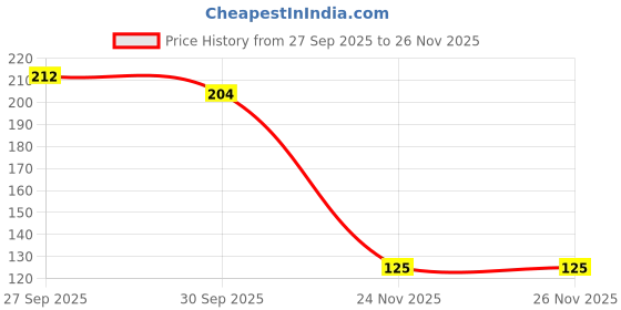 flipkart.com vibhajay Serving Tong Barbeque Grilling Tong Kitchen Tools (Set of 2) code.1 tons set 2 28 cm Sandwich, Serving, Ice Pakkad Set vibhajay Price History Graph from 27 Sep 2025 to 26 Nov 2025