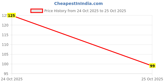 flipkart.com vibhajay Stainless Steel Bread Knife vibhajay Price History Graph from 24 Oct 2025 to 25 Oct 2025
