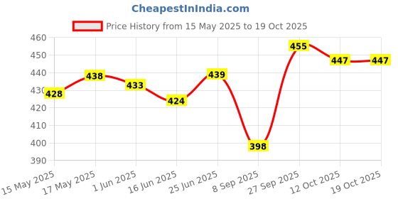 flipkart.com vibhajay Stainless Steel Cutlery Set vibhajay Price History Graph from 15 May 2025 to 19 Oct 2025