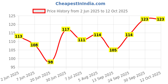 flipkart.com vibhamart General Purpose Cutting Scissor Personal Care Folding Scissor Tools Scissors vibhamart Price History Graph from 2 Jun 2025 to 12 Oct 2025