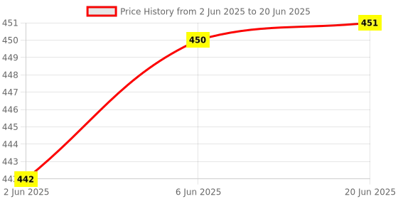 flipkart.com VIBHAVARI Alloy Tie Pin Price History Graph from 2 Jun 2025 to 20 Jun 2025