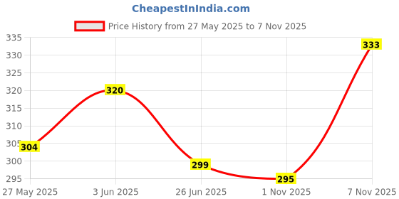 flipkart.com vibhsa Sparkle Square Gramophone Showpiece Bronze, Wooden Gramophone vibhsa Price History Graph from 27 May 2025 to 3 Nov 2025