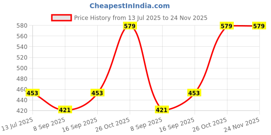 flipkart.com VIBHU ENTERPRISE VIBHU Adjustable Laptop Stand, Aluminum Portable Laptop Holder Desk for Cooling 0059 Laptop Stand Price History Graph from 13 Jul 2025 to 24 Nov 2025