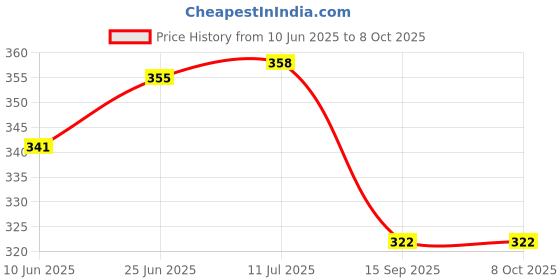 flipkart.com vibhu enterprise VIBHU Rotating Cake Turntable 11 Inch Turns Smoothly Revolving Cake Stand Polypropylene Cake Server vibhu enterprise Price History Graph from 10 Jun 2025 to 8 Oct 2025