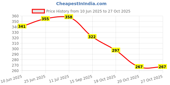 flipkart.com vibhu enterprise VIBHU Rotating Cake Turntable 11 Inch Turns Smoothly Revolving Cake Stand Polypropylene Cake Server vibhu enterprise Price History Graph from 10 Jun 2025 to 27 Oct 2025