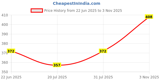 flipkart.com vibhuti Men Cotton Blend Kurta Pyjama Set vibhuti Price History Graph from 22 Jun 2025 to 3 Nov 2025