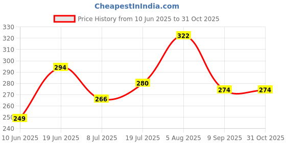 flipkart.com vibhuti Men Solid Cotton Blend Straight Kurta vibhuti Price History Graph from 10 Jun 2025 to 31 Oct 2025