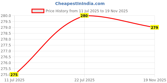 flipkart.com vibhuti Men Solid Cotton Blend Straight Kurta vibhuti Price History Graph from 11 Jul 2025 to 19 Nov 2025