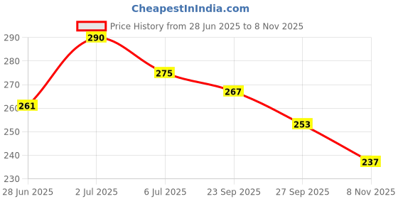 flipkart.com vibhuti Men Solid Cotton Blend Straight Kurta vibhuti Price History Graph from 28 Jun 2025 to 8 Nov 2025