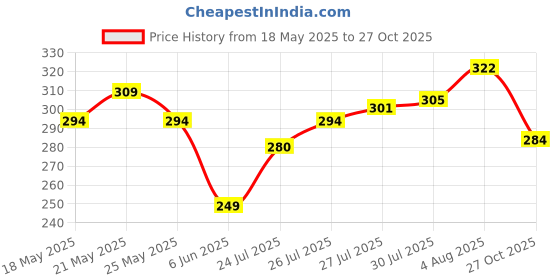 flipkart.com vibhuti Men Striped Cotton Blend Straight Kurta vibhuti Price History Graph from 18 May 2025 to 27 Oct 2025