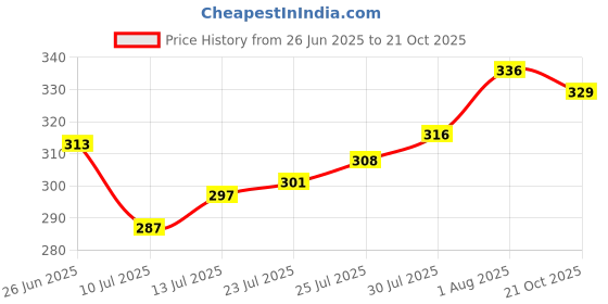 flipkart.com vibhuti Square Neck Women Blouse vibhuti Price History Graph from 26 Jun 2025 to 21 Oct 2025