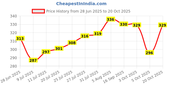 flipkart.com vibhuti Square Neck Women Blouse vibhuti Price History Graph from 28 Jun 2025 to 20 Oct 2025