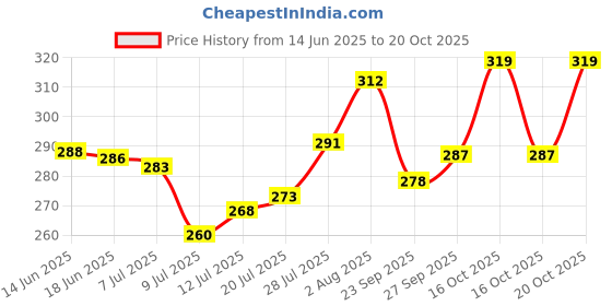 flipkart.com vibhuti Square Neck Women Blouse vibhuti Price History Graph from 14 Jun 2025 to 20 Oct 2025