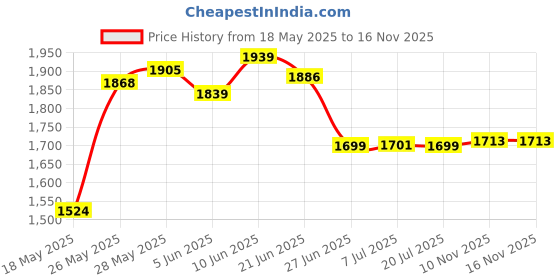 flipkart.com viboton 1000x 2MP 8 LED USB Portable Digital Microscope / Dermascope / Endoscope Zoom Camera Magnifier +Stand (Windows 8 - 1000x) (Black) viboton Price History Graph from 18 May 2025 to 16 Nov 2025