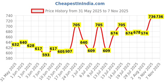flipkart.com viboton RJ45 Crimper Hand Network Tool Pliers Cat5 Cat6 8p8c Cable Stripper Pressing Clamp Tongs Clip Multi Function Crimper Cable Stripper Manual Hydraulic Crimper viboton Price History Graph from 31 May 2025 to 7 Nov 2025