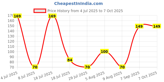 flipkart.com VIBOTON Smacc 1002 for Computers, Laptops, Mobiles Price History Graph from 4 Jul 2025 to 6 Oct 2025