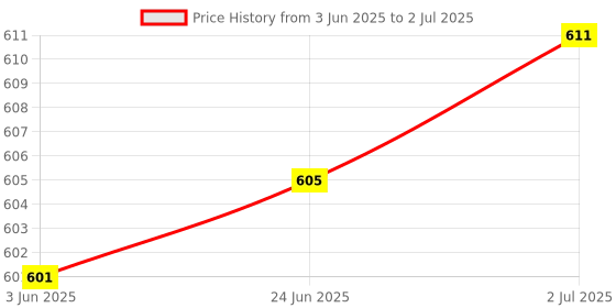 flipkart.com VIBOTON USB Wireless Remote Control Professional Laser Pointer Presenter Slide Changer Controller (Black) For power point presentation Presenter presenter Presenter Price History Graph from 3 Jun 2025 to 2 Jul 2025